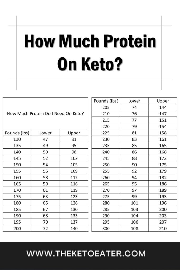 How Much Protein On Keto