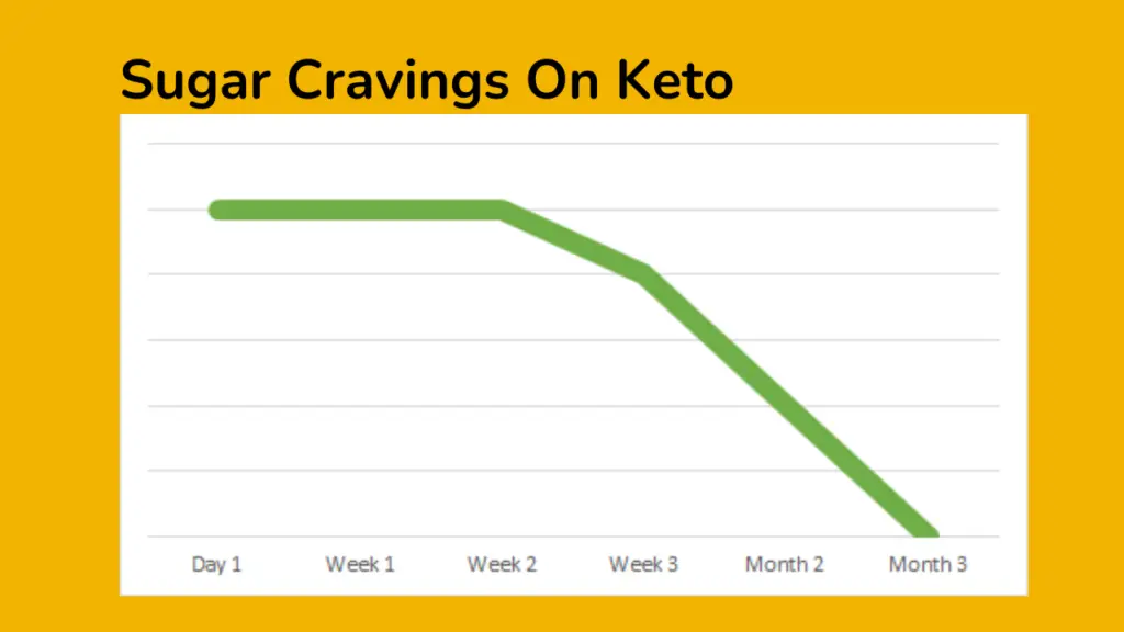 Sugar Cravings on keto timeline